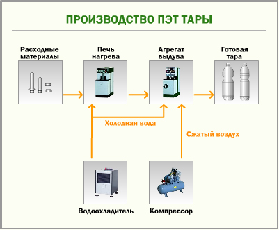 Производство бутылок ПЭТ